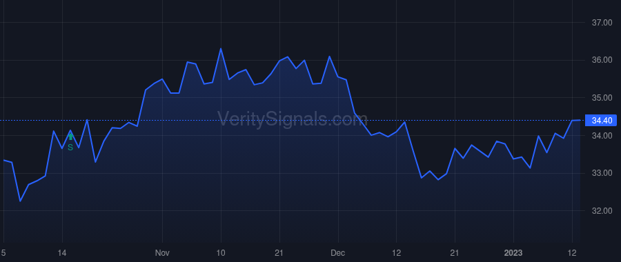 GABC price after insider trade by KELLY JASON M