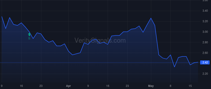 GAIA price after insider trade by Sutherland Paul Howard