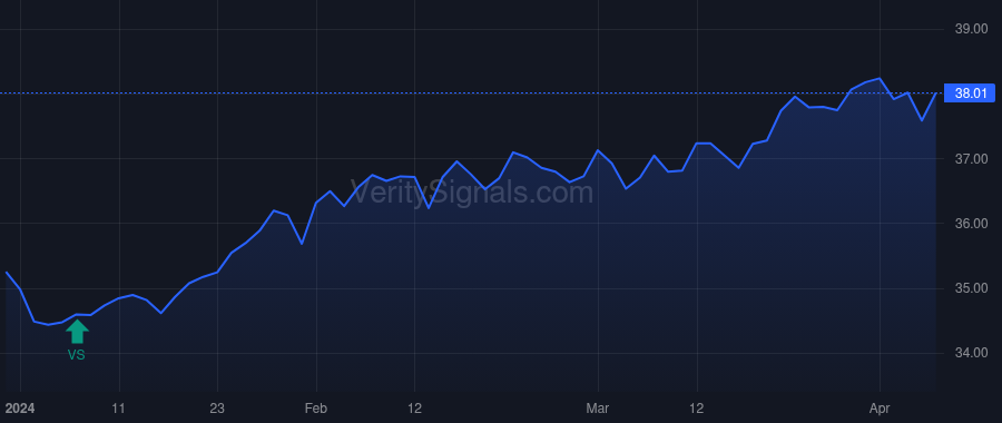 GAM price after insider trade by Priest Jeffrey W