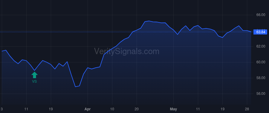 GAM price after insider trade by Stark Eugene S