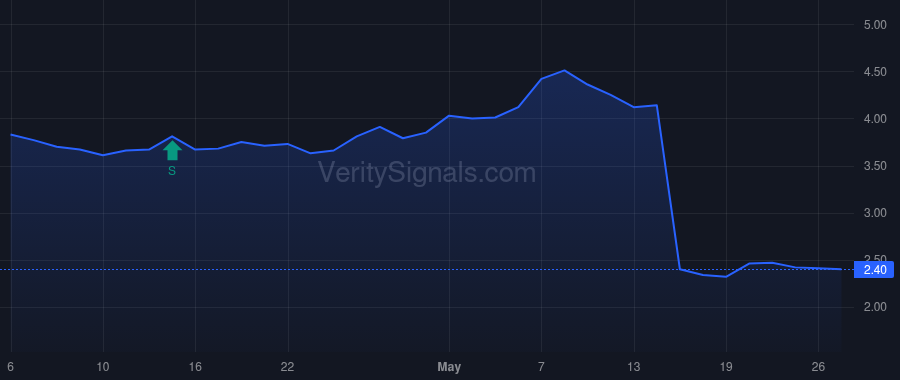 GAMB price after insider trade by Gillespie Charles