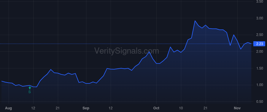 GANX price after insider trade by Islam Khalid