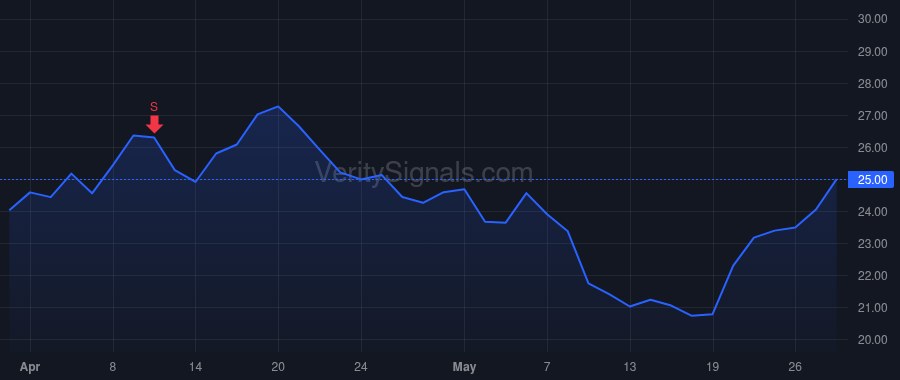 GAP price after insider trade by FISHER JOHN J