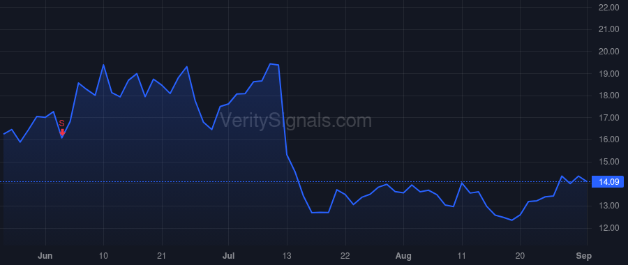 GATO price after insider trade by Huerta Luis Felipe