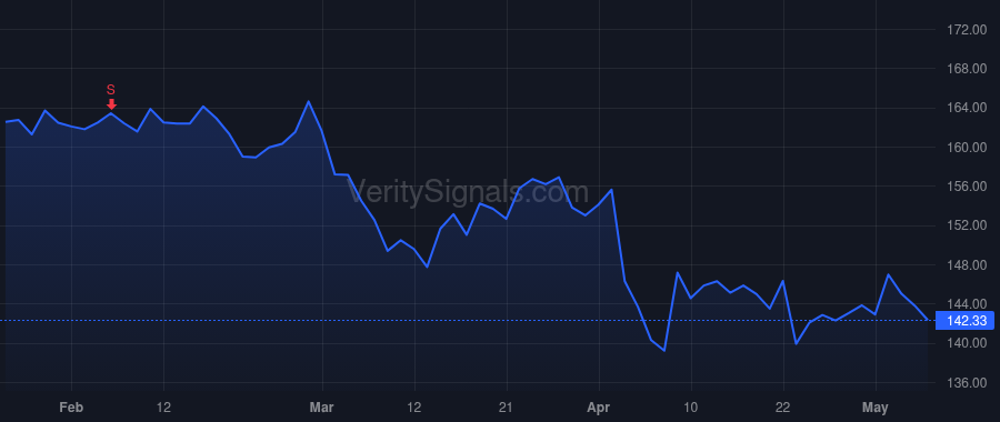GATX price after insider trade by Adedoyin Niyi