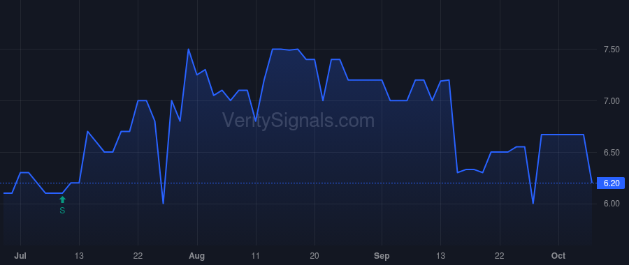 GBCS price after insider trade by Barker Christopher R.