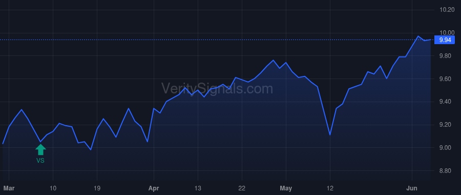 GBDC price after insider trade by Golub David