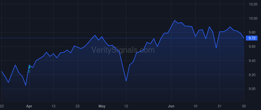 GBDC price after insider trade by Golub David