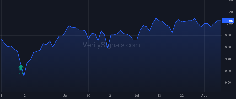 GBDC price after insider trade by Golub David