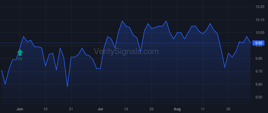 GBDC price after insider trade by Golub David