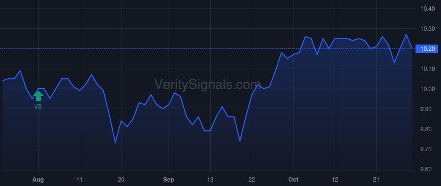 GBDC price after insider trade by Golub David