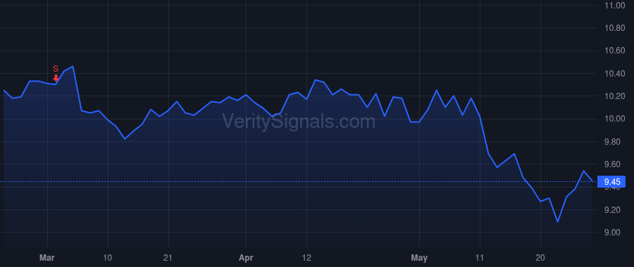GBDC price after insider trade by Golub David