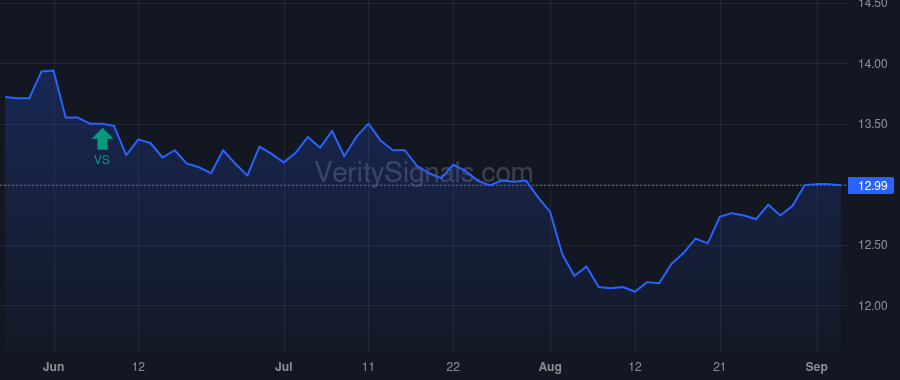 GBDC price after insider trade by Golub David