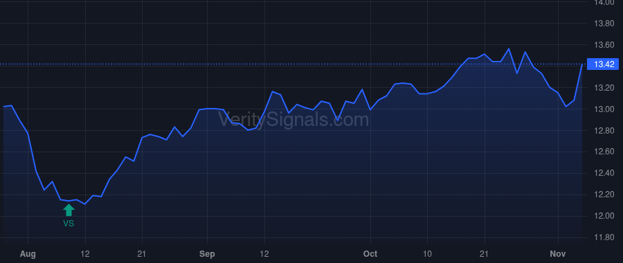 GBDC price after insider trade by Golub David
