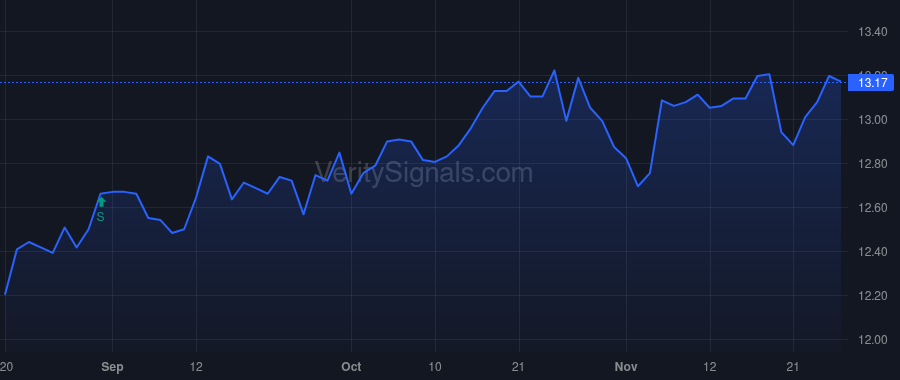 GBDC price after insider trade by Golub Lawrence E