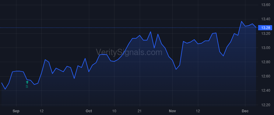 GBDC price after insider trade by Golub Lawrence E