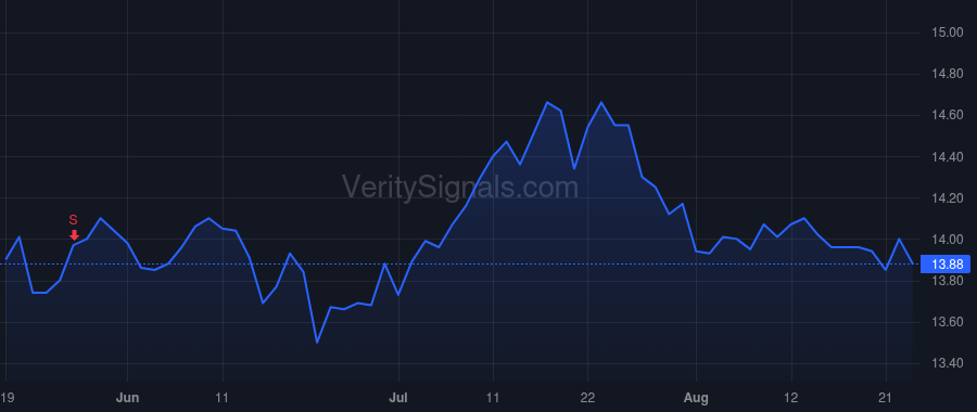 GBDC price after insider trade by Golub David