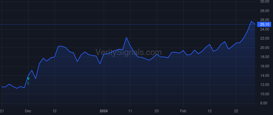 GBIO price after insider trade by Rowland Charles A Jr