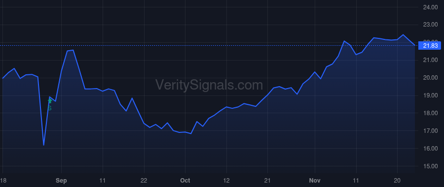 GBLI price after insider trade by FOX SAUL A