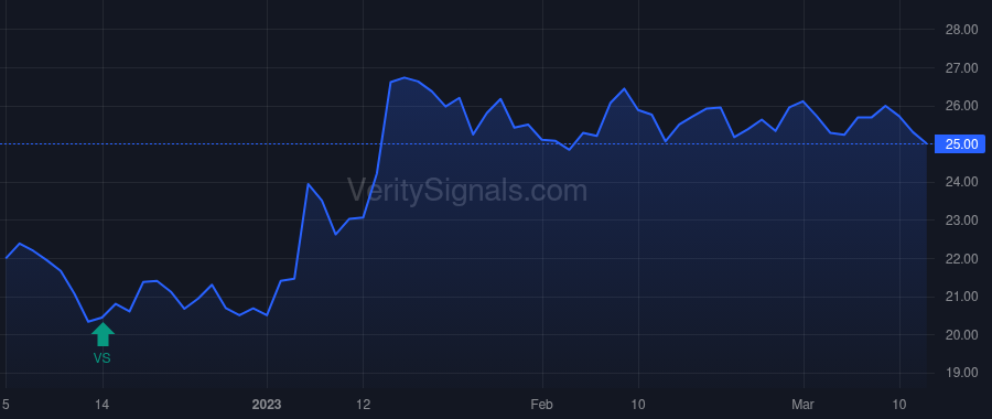 GBLI price after insider trade by Tolman Gary Charles