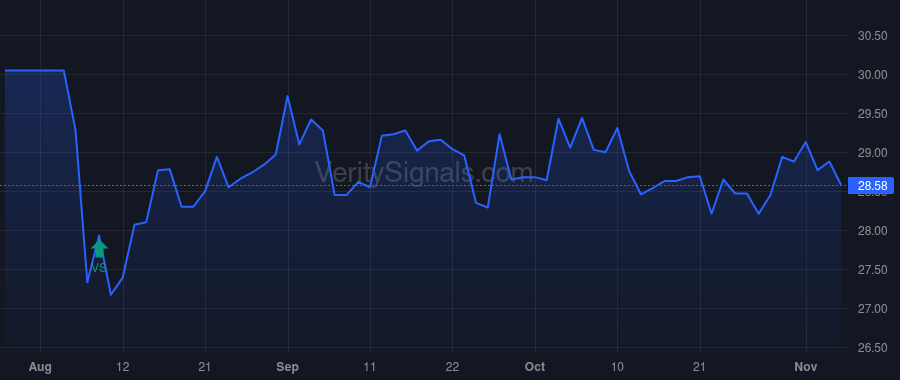 GBLI price after insider trade by BROWN JOSEPH W