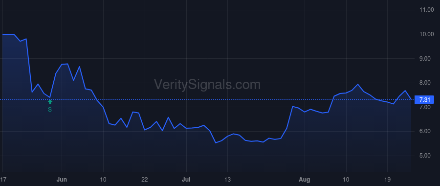 GBTG price after insider trade by Apollo Principal Holdings III GP Ltd