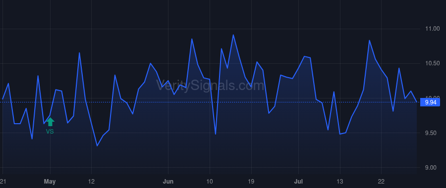 GCBC price after insider trade by Gibson Donald E