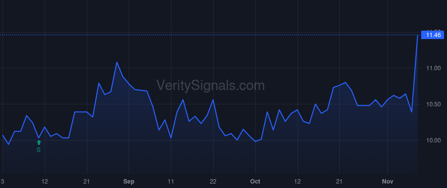 GCBC price after insider trade by Gibson Donald E