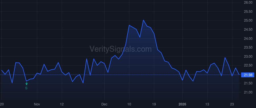 GCBC price after insider trade by Cahalan Jay P.