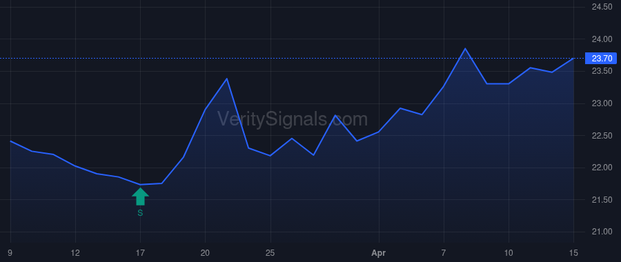 GCBC price after insider trade by Hada Tejraj S