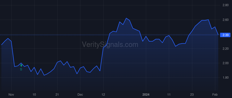 GCI price after insider trade by Reed Michael