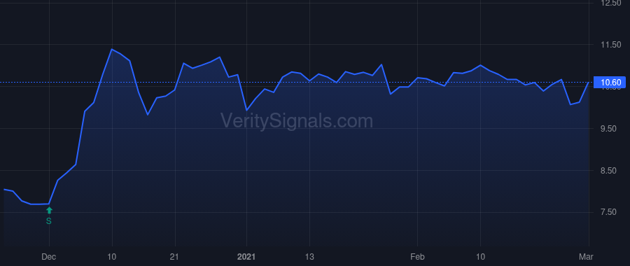 GCMG price after insider trade by ADAGE CAPITAL PARTNERS GP, L.L.C.