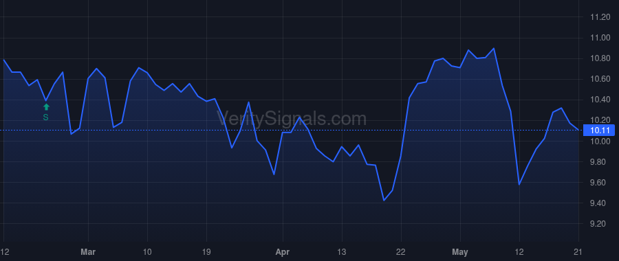 GCMG price after insider trade by ADAGE CAPITAL PARTNERS GP, L.L.C.
