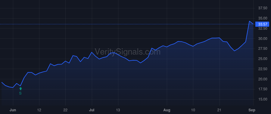 GCO price after insider trade by DIAMOND MATTHEW C