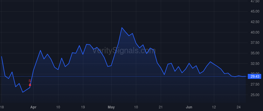 GCT price after insider trade by Lin Frank Hurst
