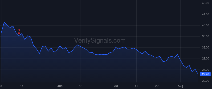 GCT price after insider trade by Hao Xinyan