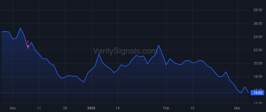 GCT price after insider trade by Lin Frank Hurst