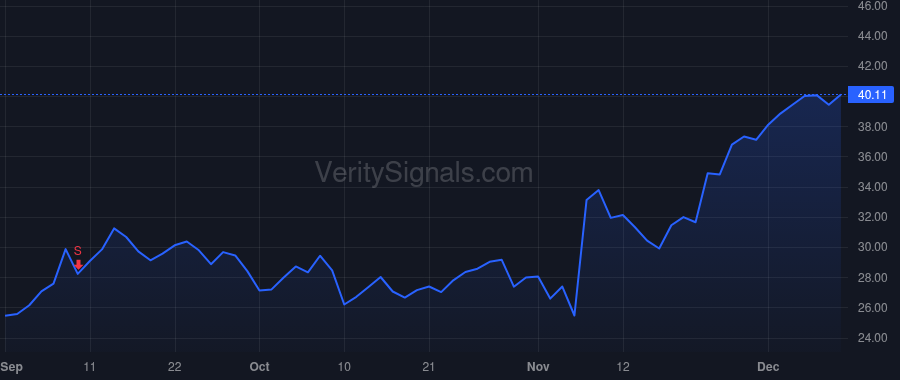 GCT price after insider trade by Wu Lei