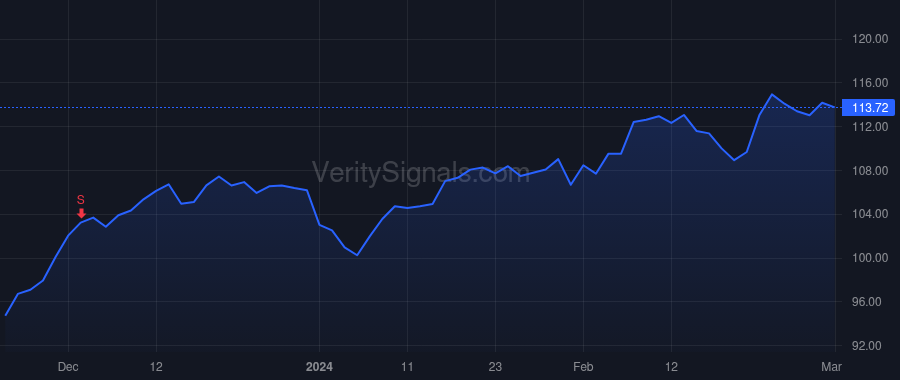 GDDY price after insider trade by Bhutani Amanpal Singh