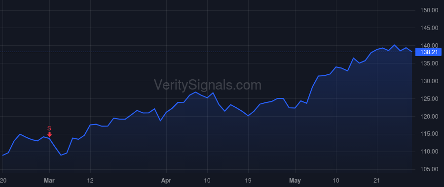 GDDY price after insider trade by Bhutani Amanpal Singh