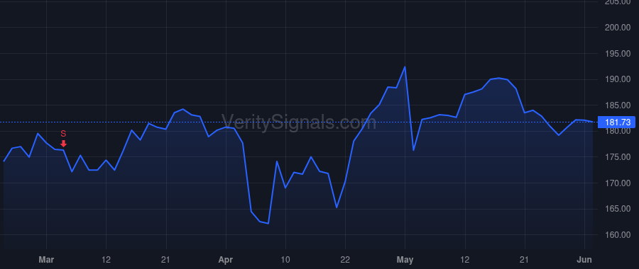 GDDY price after insider trade by Bhutani Amanpal Singh