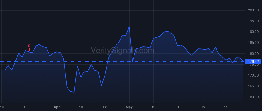 GDDY price after insider trade by Bhutani Amanpal Singh
