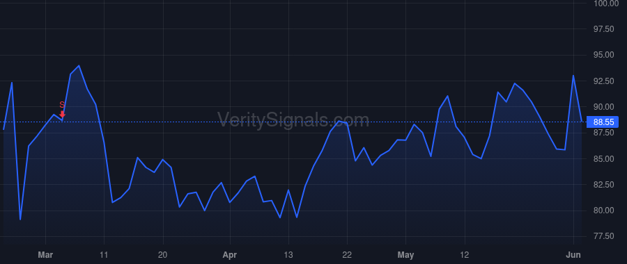 GDDY price after insider trade by Bhutani Amanpal Singh
