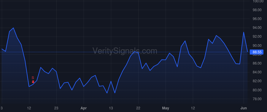 GDDY price after insider trade by Bhutani Amanpal Singh