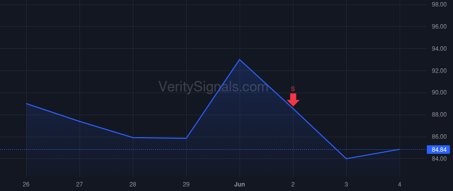 GDDY price after insider trade by Bhutani Amanpal Singh