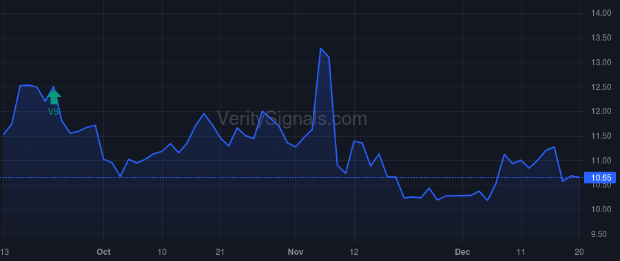 GDOT price after insider trade by Topline Capital Partners, LP