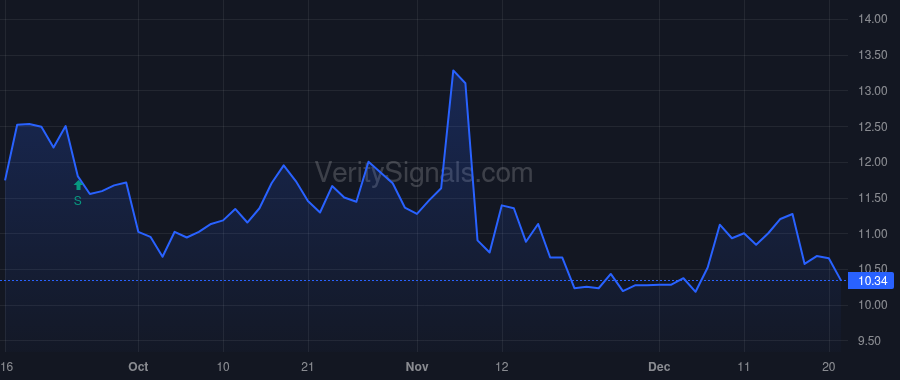 GDOT price after insider trade by Topline Capital Partners, LP