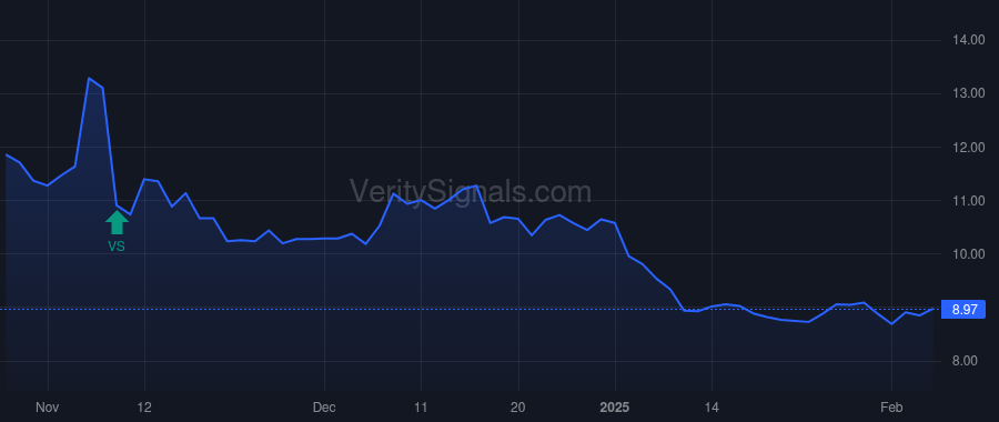 GDOT price after insider trade by Topline Capital Partners, LP