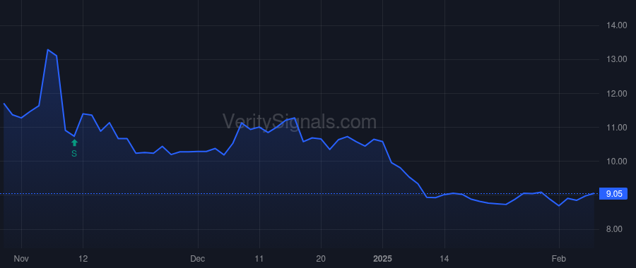 GDOT price after insider trade by Topline Capital Partners, LP