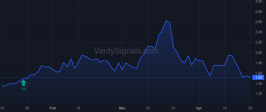 GDRZF price after insider trade by Camac Capital, LLC
